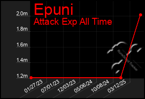 Total Graph of Epuni