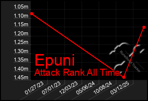 Total Graph of Epuni