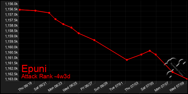Last 31 Days Graph of Epuni