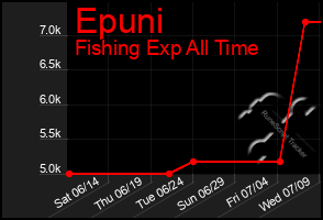 Total Graph of Epuni