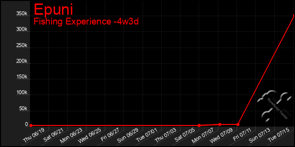 Last 31 Days Graph of Epuni