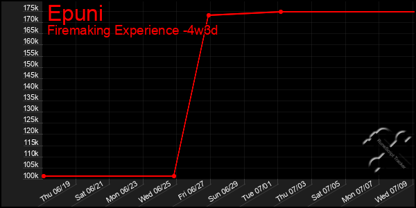 Last 31 Days Graph of Epuni