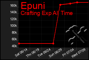 Total Graph of Epuni