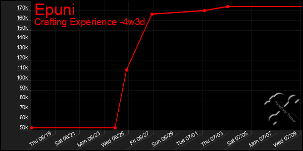 Last 31 Days Graph of Epuni