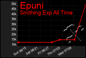 Total Graph of Epuni
