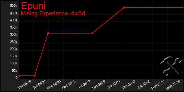 Last 31 Days Graph of Epuni