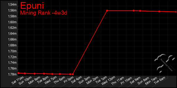 Last 31 Days Graph of Epuni