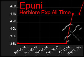 Total Graph of Epuni