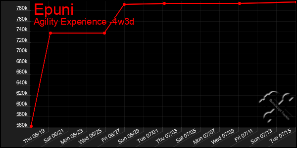 Last 31 Days Graph of Epuni