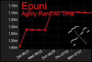Total Graph of Epuni