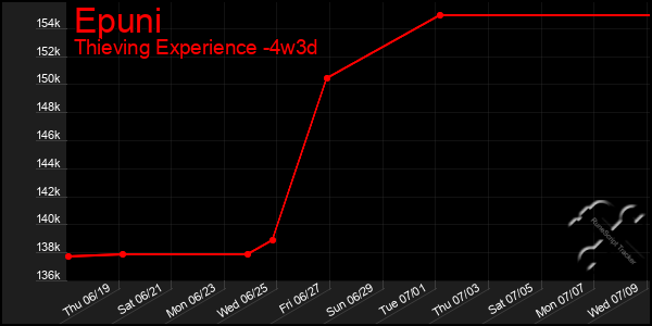 Last 31 Days Graph of Epuni