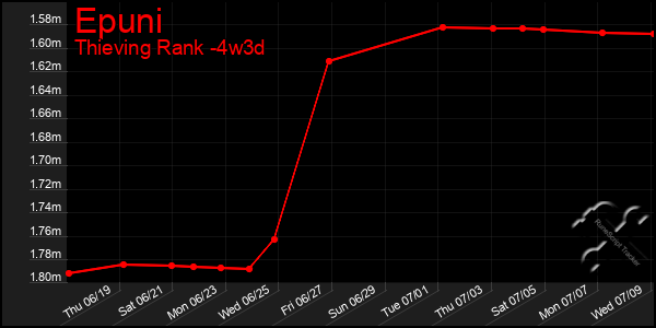 Last 31 Days Graph of Epuni