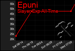 Total Graph of Epuni