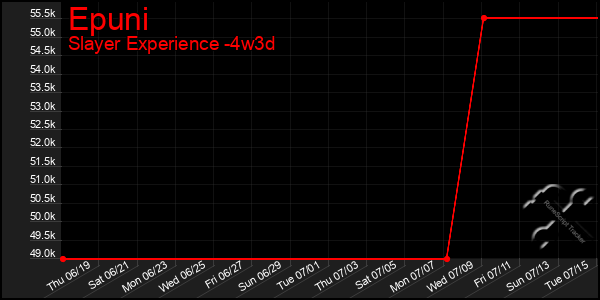 Last 31 Days Graph of Epuni