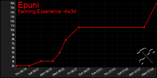 Last 31 Days Graph of Epuni