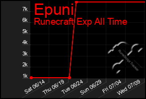 Total Graph of Epuni