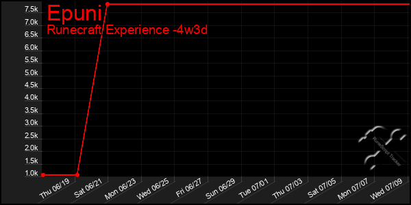 Last 31 Days Graph of Epuni