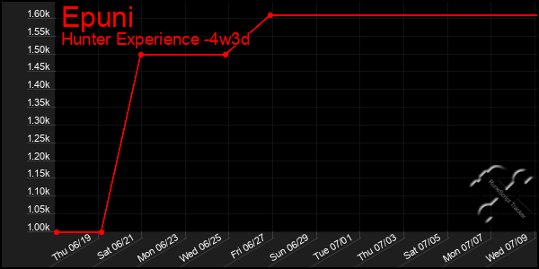 Last 31 Days Graph of Epuni