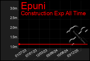 Total Graph of Epuni