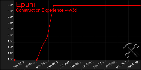 Last 31 Days Graph of Epuni