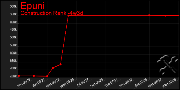 Last 31 Days Graph of Epuni