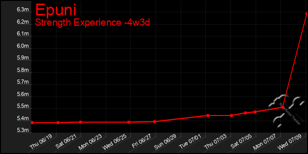 Last 31 Days Graph of Epuni