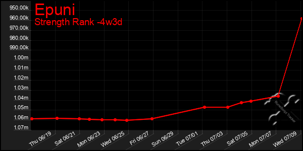 Last 31 Days Graph of Epuni