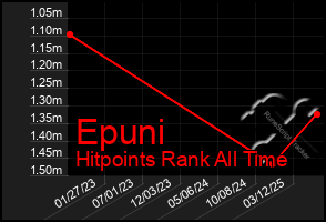 Total Graph of Epuni