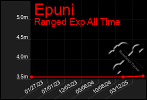 Total Graph of Epuni