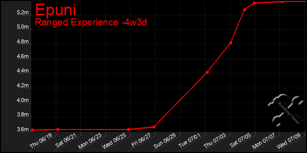 Last 31 Days Graph of Epuni