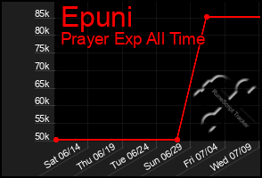 Total Graph of Epuni