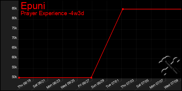 Last 31 Days Graph of Epuni