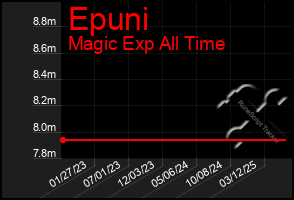 Total Graph of Epuni