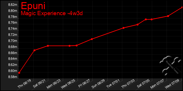 Last 31 Days Graph of Epuni