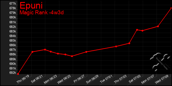 Last 31 Days Graph of Epuni
