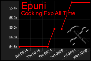 Total Graph of Epuni