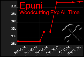 Total Graph of Epuni