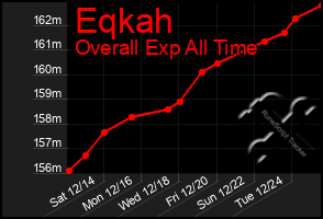 Total Graph of Eqkah