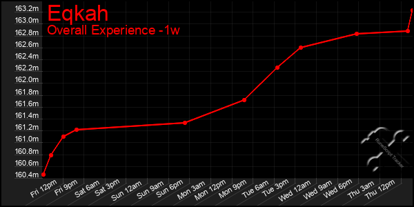 1 Week Graph of Eqkah