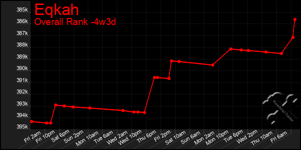 Last 31 Days Graph of Eqkah