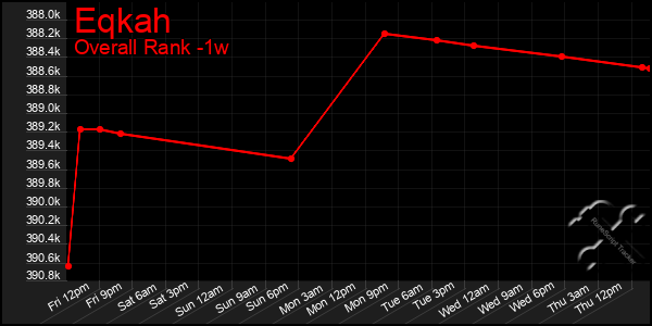 1 Week Graph of Eqkah