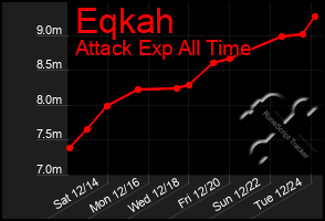 Total Graph of Eqkah