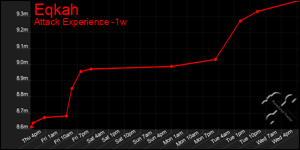 Last 7 Days Graph of Eqkah