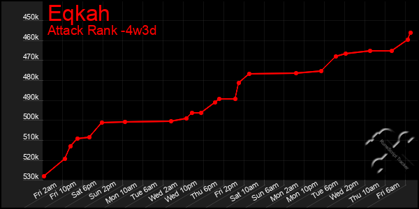 Last 31 Days Graph of Eqkah