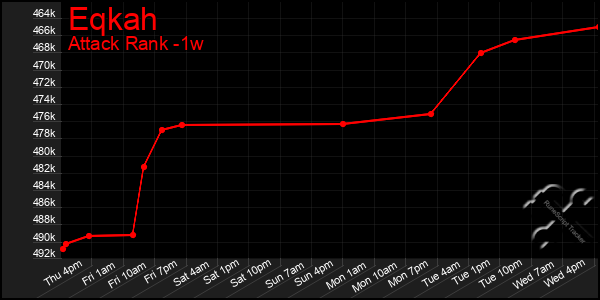 Last 7 Days Graph of Eqkah