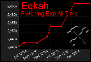 Total Graph of Eqkah