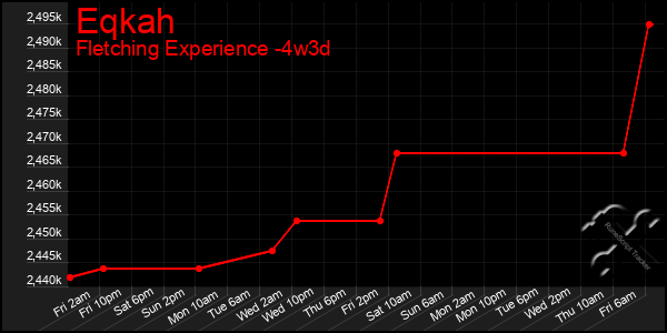 Last 31 Days Graph of Eqkah