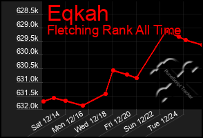 Total Graph of Eqkah