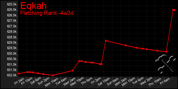 Last 31 Days Graph of Eqkah