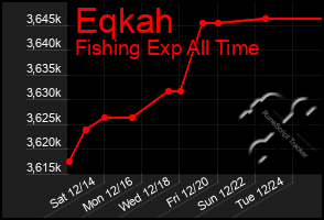 Total Graph of Eqkah